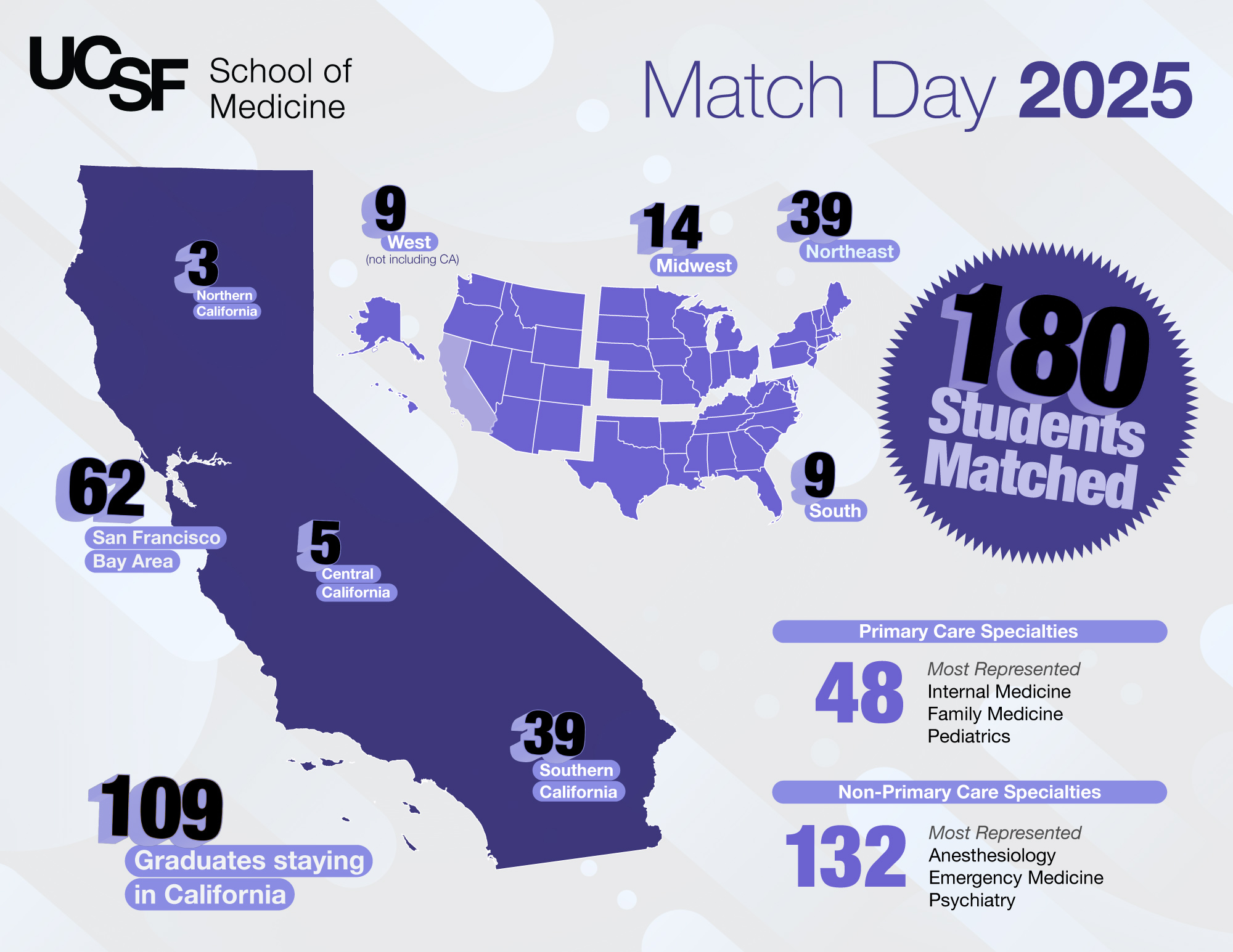 UCSF School of Medicine Match Day 2025 Infographic